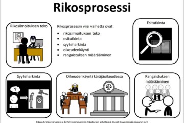 Tietoa rikosprosessin vaiheista selkokielellä ja kuvataulujen avulla