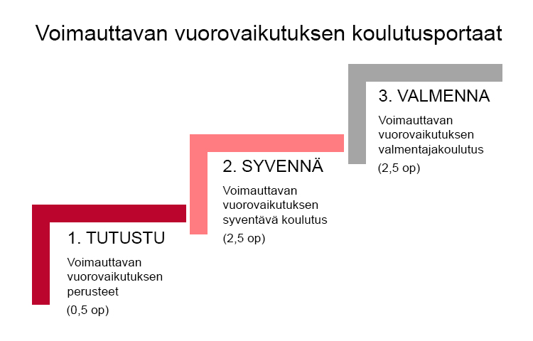 Kuva: Kuvassa esitellään Voimauttavan vuorovaikutuksen koulutusportaat. 1. Tutustu: Voimauttavan vuorovaikutuksen perusteet -koulutus 0,5 op. 2. Syvennä: Voimauttavan vuorovaikutuksen syventävä koulutus 2,5 op. 3. Valmenna: Voimauttavan vuorovaikutuksen valmentajakoulutus 2,5 op.