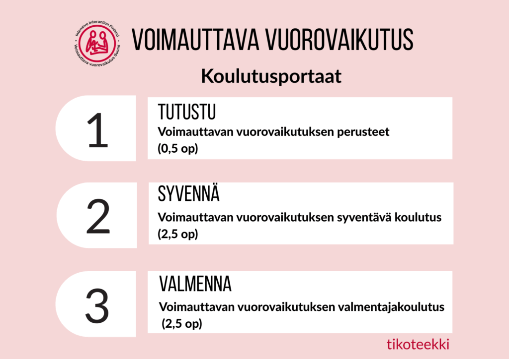 Kuvassa on Voimauttavan vuorovaikutuksen koulutusportaat: 1. Tutustu - Voimauttavan vuorovaikutuksen perusteet (0,5 op), 2. Syvennä - Voimauttavan vuorovaikutuksen syventävä koulutus (2,5 op) ja 3. Valmenna - Voimauttavan vuorovaikutuksen valmentajakoulutus (2,5 op)